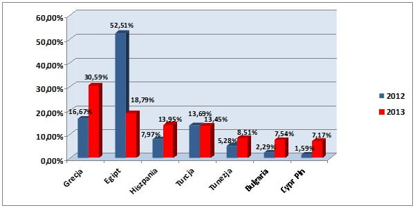 Porównanie wyników sprzedażowych z lat 2012 i 2013 dotyczące najczęściej wybieranych destynacji