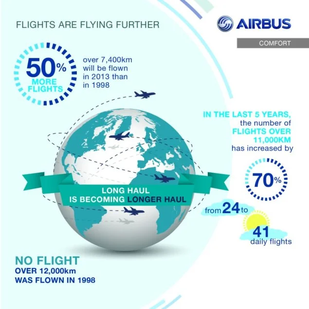 Global Flight Trends