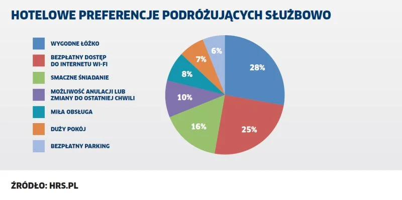 Hotelowe preferencje podróżujących służbowo
