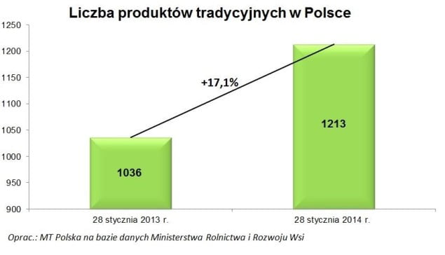 Produkty Tradycyjne w Polsce