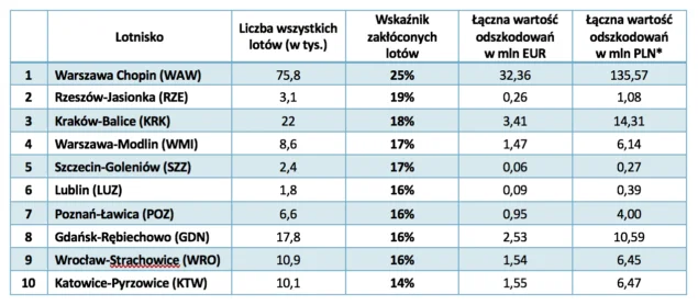 ranking lotnisk